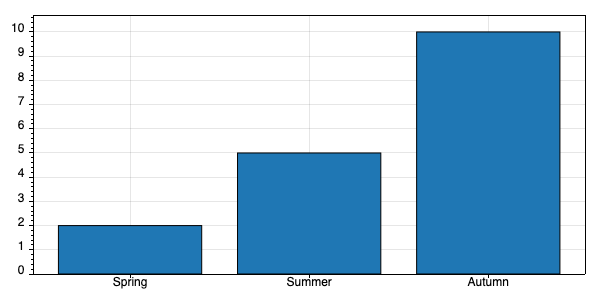 Bar chart